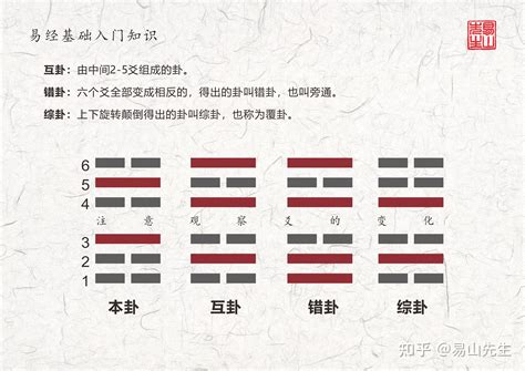 本卦|梅花易数本卦、互卦、变卦、错卦、综卦及作用